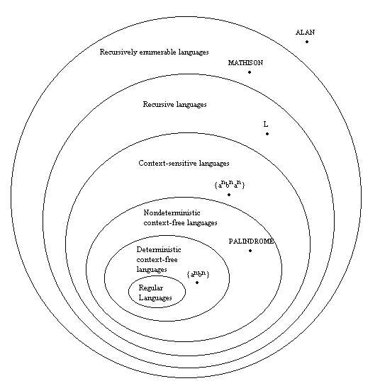 Our Hierarchy of Languages